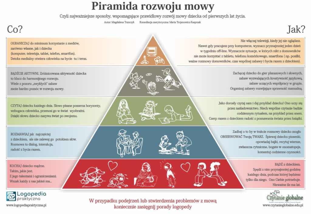 Plakat "Piramida rozwoju mowy"